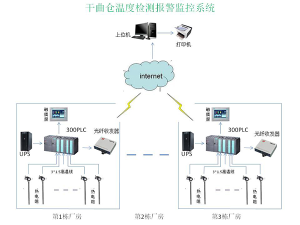 干曲倉溫度檢測、顯示、報警系統.jpg